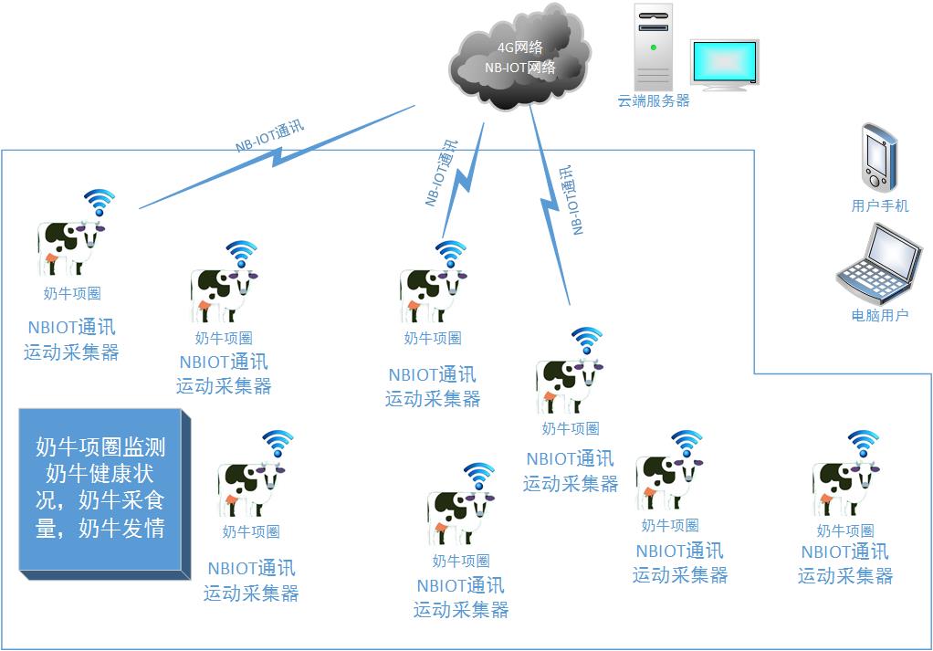 牛情寶奶牛發(fā)情監(jiān)測(cè)系統(tǒng)（項(xiàng)圈NB-iot）(圖1)